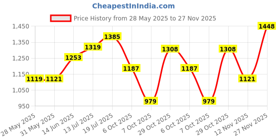 flipkart.com red tape Lifestyle Sneaker Shoes for Men | Classic Rounded Toe, Soothing Insole Sneakers For Men red tape Price History Graph from 28 May 2025 to 27 Nov 2025