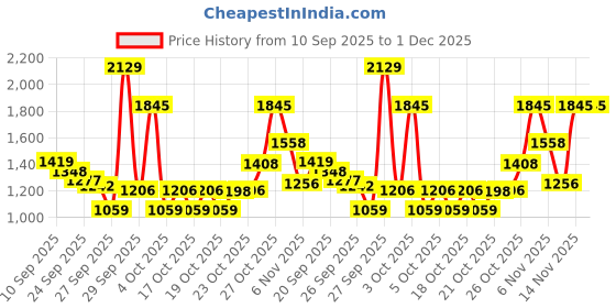 flipkart.com red tape Lifestyle Sneaker Shoes for Men | Classic Rounded Toe, Soothing Insole Sneakers For Men red tape Price History Graph from 10 Sep 2025 to 1 Dec 2025