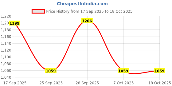 flipkart.com red tape Lifestyle Sneaker Shoes for Men | Classic Rounded Toe, Soothing Insole Sneakers For Men red tape Price History Graph from 17 Sep 2025 to 18 Oct 2025