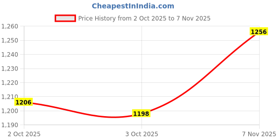flipkart.com red tape Lifestyle Sneaker Shoes for Men | Classic Rounded Toe, Soothing Insole Sneakers For Men red tape Price History Graph from 2 Oct 2025 to 7 Nov 2025