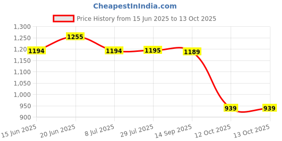 flipkart.com red tape Lifestyle Sneaker Shoes for Men | Elegantly Rounded Front, Soothing Insole Casuals For Men red tape Price History Graph from 15 Jun 2025 to 12 Oct 2025