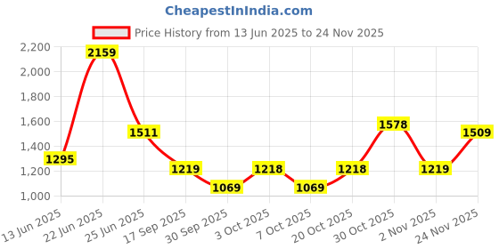 flipkart.com red tape Lifestyle Sneaker Shoes for Men | Elegantly Rounded Front, Soothing Insole Casuals For Men red tape Price History Graph from 13 Jun 2025 to 24 Nov 2025