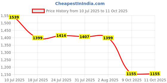 flipkart.com red tape Lifestyle Sneaker Shoes for Men | Elegantly Rounded Front, Soothing Insole Casuals For Men red tape Price History Graph from 10 Jul 2025 to 9 Oct 2025