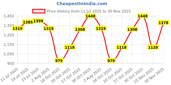 flipkart.com red tape Lifestyle Sneaker Shoes for Men | Elegantly Rounded Front, Soothing Insole Casuals For Men red tape Price History Graph from 11 Jul 2025 to 30 Nov 2025