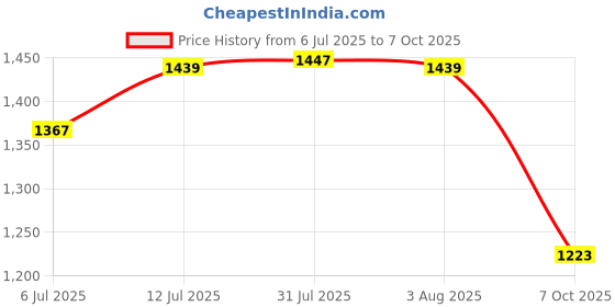 flipkart.com red tape Lifestyle Sneaker Shoes for Men | Elegantly Rounded Front, Soothing Insole Casuals For Men red tape Price History Graph from 6 Jul 2025 to 7 Oct 2025