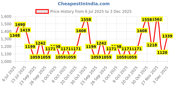 flipkart.com red tape Lifestyle Sneaker Shoes for Men | Elegantly Rounded Front, Soothing Insole Casuals For Men red tape Price History Graph from 6 Jul 2025 to 3 Dec 2025