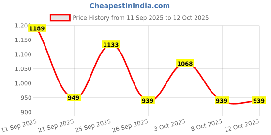 flipkart.com red tape Lifestyle Sneaker Shoes for Men | Elegantly Rounded Front, Soothing Insole Casuals For Men red tape Price History Graph from 11 Sep 2025 to 12 Oct 2025