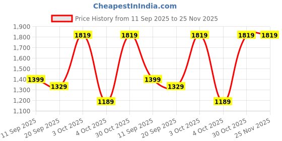 flipkart.com red tape Lifestyle Sneaker Shoes for Men | Elegantly Rounded Front, Soothing Insole Casuals For Men red tape Price History Graph from 11 Sep 2025 to 24 Nov 2025