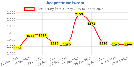 flipkart.com red tape Lifestyle Sneaker Shoes for Men | Elegantly Rounded Front, Soothing Insole Sneakers For Men red tape Price History Graph from 31 May 2025 to 12 Oct 2025