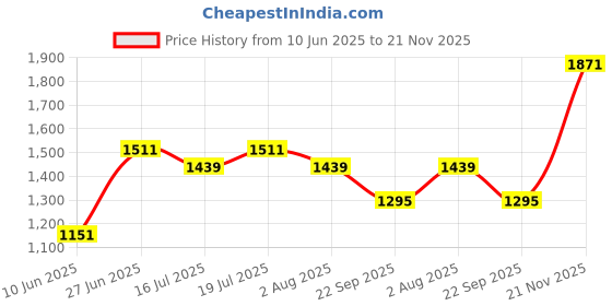 flipkart.com red tape Lifestyle Sneaker Shoes for Men | Elegantly Rounded Front, Soothing Insole Sneakers For Men red tape Price History Graph from 10 Jun 2025 to 21 Nov 2025