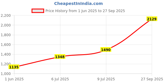 flipkart.com red tape Lifestyle Sneaker Shoes for Men | Elegantly Rounded Front, Soothing Insole Sneakers For Men red tape Price History Graph from 1 Jun 2025 to 27 Sep 2025