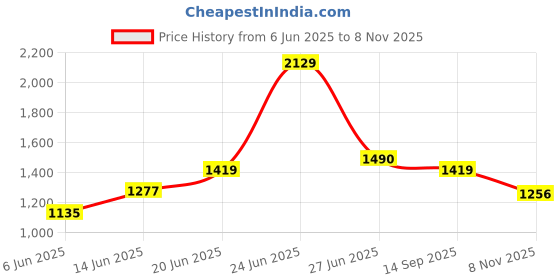 flipkart.com red tape Lifestyle Sneaker Shoes for Men | Elegantly Rounded Front, Soothing Insole Sneakers For Men red tape Price History Graph from 6 Jun 2025 to 8 Nov 2025