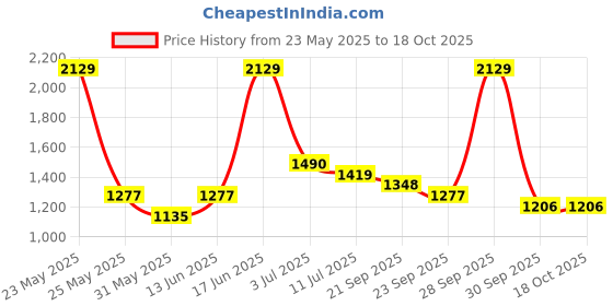 flipkart.com red tape Lifestyle Sneaker Shoes for Men | Elegantly Rounded Front, Soothing Insole Sneakers For Men red tape Price History Graph from 23 May 2025 to 18 Oct 2025