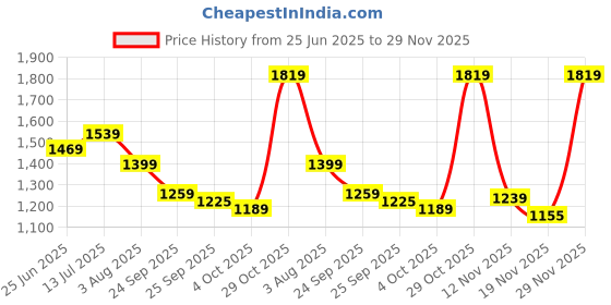 flipkart.com red tape Lifestyle Sneaker Shoes for Men | Elegantly Rounded Front, Soothing Insole Sneakers For Men red tape Price History Graph from 25 Jun 2025 to 29 Nov 2025