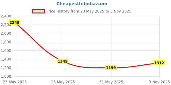 flipkart.com red tape Lifestyle Sneaker Shoes for Men | Elegantly Rounded Front, Soothing Insole Sneakers For Men red tape Price History Graph from 23 May 2025 to 3 Nov 2025