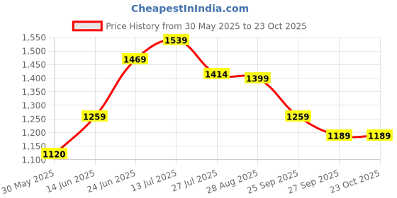 flipkart.com red tape Lifestyle Sneaker Shoes for Men | Elegantly Rounded Front, Soothing Insole Sneakers For Men red tape Price History Graph from 30 May 2025 to 23 Oct 2025