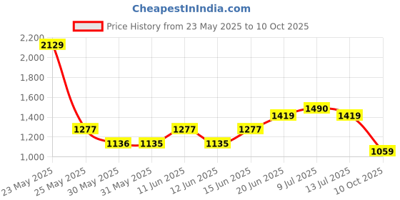 flipkart.com red tape Lifestyle Sneaker Shoes for Men | Elegantly Rounded Front, Soothing Insole Sneakers For Men red tape Price History Graph from 23 May 2025 to 10 Oct 2025