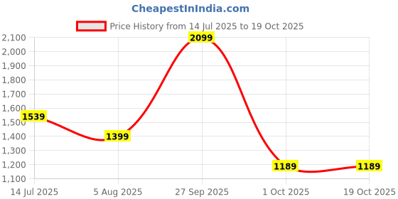 flipkart.com red tape Lifestyle Sneaker Shoes for Men | Elegantly Rounded Front, Soothing Insole Sneakers For Men red tape Price History Graph from 14 Jul 2025 to 17 Oct 2025