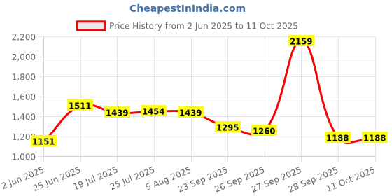 flipkart.com red tape Lifestyle Sneaker Shoes for Men | Elegantly Rounded Front, Soothing Insole Sneakers For Men red tape Price History Graph from 2 Jun 2025 to 10 Oct 2025