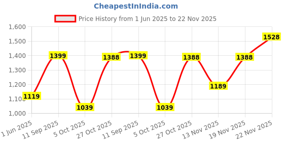 flipkart.com red tape Lifestyle Sneaker Shoes for Men | Elegantly Rounded Front, Soothing Insole Sneakers For Men red tape Price History Graph from 1 Jun 2025 to 22 Nov 2025