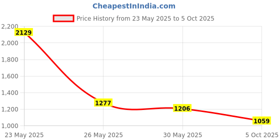 flipkart.com red tape Lifestyle Sneaker Shoes for Men | Elegantly Rounded Front, Soothing Insole Sneakers For Men red tape Price History Graph from 23 May 2025 to 5 Oct 2025