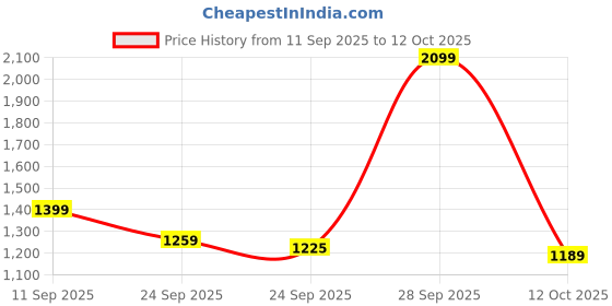 flipkart.com red tape Lifestyle Sneaker Shoes for Men | Elegantly Rounded Front, Soothing Insole Sneakers For Men red tape Price History Graph from 11 Sep 2025 to 12 Oct 2025