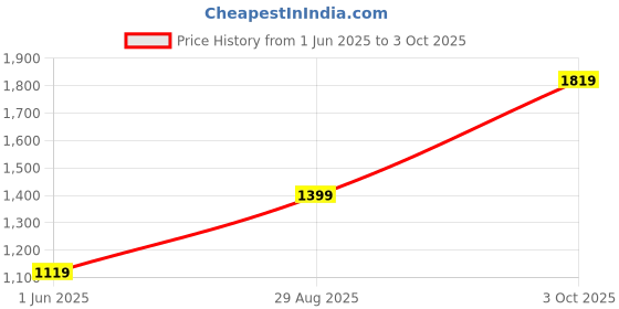 flipkart.com red tape Lifestyle Sneaker Shoes for Men | Elegantly Rounded Front, Soothing Insole Sneakers For Men red tape Price History Graph from 1 Jun 2025 to 3 Oct 2025