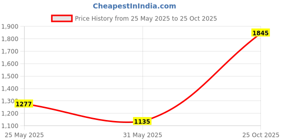flipkart.com red tape Lifestyle Sneaker Shoes for Men | Elegantly Rounded Front, Soothing Insole Sneakers For Men red tape Price History Graph from 25 May 2025 to 25 Oct 2025