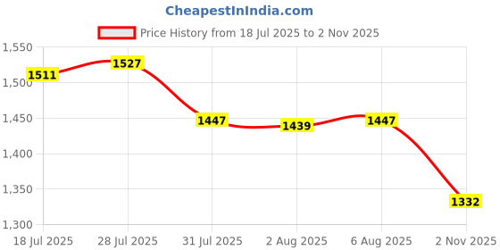 flipkart.com red tape Lifestyle Sneaker Shoes for Men | Elegantly Rounded Front, Soothing Insole Sneakers For Men red tape Price History Graph from 18 Jul 2025 to 2 Nov 2025