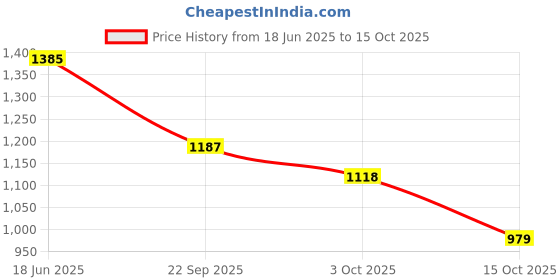 flipkart.com red tape Lifestyle Sneaker Shoes for Men | Elegantly Rounded Front, Soothing Insole Sneakers For Men red tape Price History Graph from 18 Jun 2025 to 15 Oct 2025