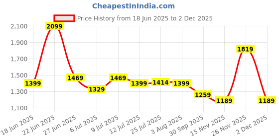 flipkart.com red tape Lifestyle Sneaker Shoes for Men | Elegantly Rounded Front, Soothing Insole Sneakers For Men red tape Price History Graph from 18 Jun 2025 to 2 Dec 2025