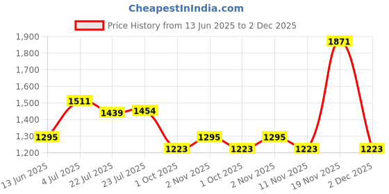flipkart.com red tape Lifestyle Sneaker Shoes for Men | Elegantly Rounded Front, Soothing Insole Sneakers For Men red tape Price History Graph from 13 Jun 2025 to 2 Dec 2025