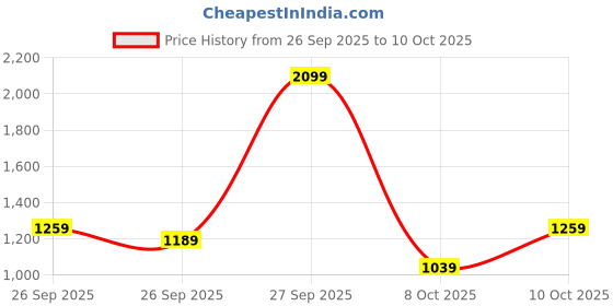 flipkart.com red tape Lifestyle Sneaker Shoes for Men | Elegantly Rounded Front, Soothing Insole Sneakers For Men red tape Price History Graph from 26 Sep 2025 to 10 Oct 2025