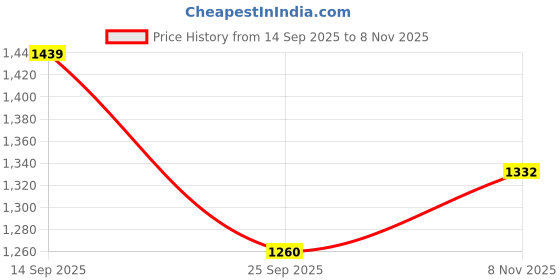 flipkart.com red tape Lifestyle Sneaker Shoes for Men | Elegantly Rounded Front, Soothing Insole Sneakers For Men red tape Price History Graph from 14 Sep 2025 to 8 Nov 2025