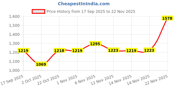 flipkart.com red tape Lifestyle Sneaker Shoes for Men | Elegantly Rounded Front, Soothing Insole Sneakers For Men red tape Price History Graph from 17 Sep 2025 to 22 Nov 2025