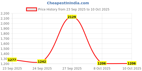 flipkart.com red tape Lifestyle Sneaker Shoes for Men | Elegantly Rounded Front, Soothing Insole Sneakers For Men red tape Price History Graph from 23 Sep 2025 to 10 Oct 2025