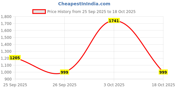 flipkart.com red tape Lifestyle Sneaker Shoes for Men | Elegantly Rounded Front, Soothing Insole Sneakers For Men red tape Price History Graph from 25 Sep 2025 to 18 Oct 2025