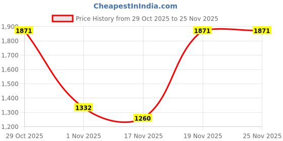 flipkart.com red tape Lifestyle Sneaker Shoes for Men | Elegantly Rounded Front, Soothing Insole Sneakers For Men red tape Price History Graph from 29 Oct 2025 to 24 Nov 2025