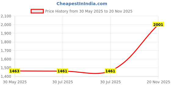 flipkart.com red tape Lifestyle Sneaker Shoes for Men | Soft Cushioned Insole, Slip-Resistance Sneakers For Men red tape Price History Graph from 30 May 2025 to 20 Nov 2025