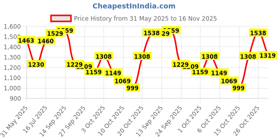 flipkart.com red tape Lifestyle Sneaker Shoes for Men | Soft Cushioned Insole, Slip-Resistance Sneakers For Men red tape Price History Graph from 31 May 2025 to 16 Nov 2025