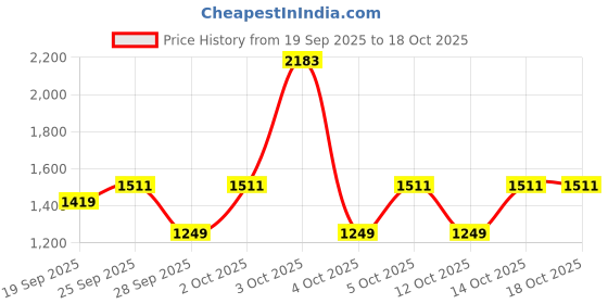 flipkart.com red tape Lifestyle Sneaker Shoes for Men | Soft Cushioned Insole, Slip-Resistance Sneakers For Men red tape Price History Graph from 19 Sep 2025 to 18 Oct 2025