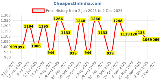 flipkart.com red tape Lifestyle Sneaker Shoes for Men|Elegantly Rounded Front Casuals For Men red tape Price History Graph from 2 Jun 2025 to 2 Dec 2025