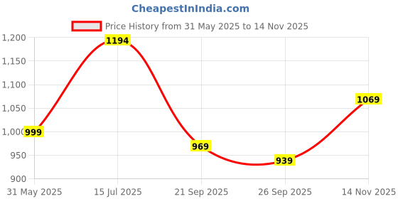 flipkart.com red tape Lifestyle Sneaker Shoes for Men|Elegantly Rounded Front, Soothing Insole Casuals For Men red tape Price History Graph from 31 May 2025 to 14 Nov 2025