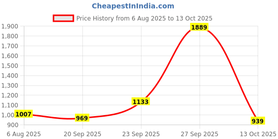 flipkart.com red tape Lifestyle Sneaker Shoes for Men|Elegantly Rounded Front, Soothing Insole Casuals For Men red tape Price History Graph from 6 Aug 2025 to 13 Oct 2025