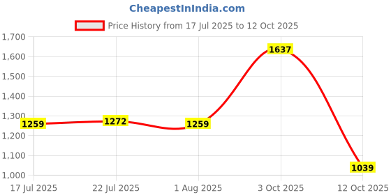 flipkart.com red tape Lifestyle Sneakers for Men | Elegantly Rounded Front, Soothing Insole Casuals For Men red tape Price History Graph from 17 Jul 2025 to 12 Oct 2025