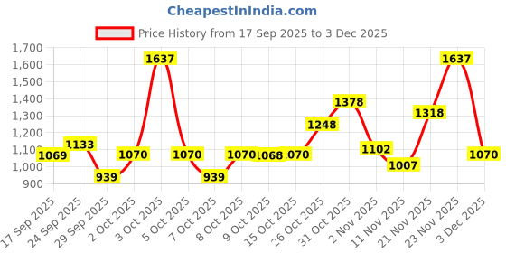 flipkart.com red tape Lifestyle Sneakers for Men | Elegantly Rounded Front, Soothing Insole Sneakers For Men red tape Price History Graph from 17 Sep 2025 to 3 Dec 2025