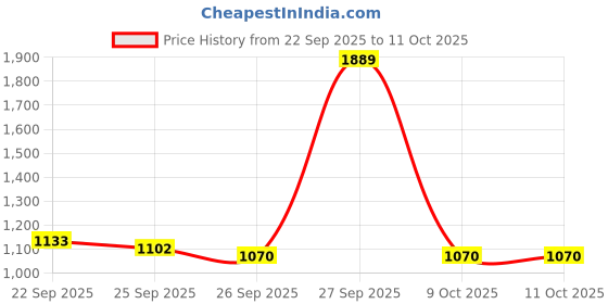 flipkart.com red tape Lifestyle Sneakers for Men | Elegantly Rounded Front, Soothing Insole Sneakers For Men red tape Price History Graph from 22 Sep 2025 to 11 Oct 2025