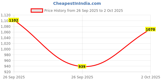 flipkart.com red tape Lifestyle Sneakers for Men | Elegantly Rounded Front, Soothing Insole Sneakers For Men red tape Price History Graph from 26 Sep 2025 to 2 Oct 2025