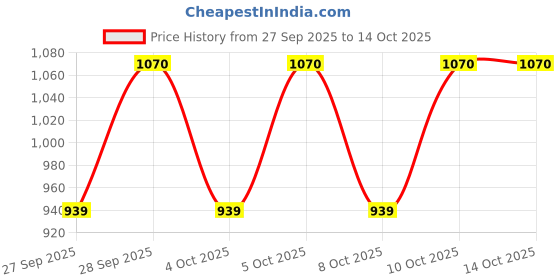 flipkart.com red tape Lifestyle Sneakers for Men | Elegantly Rounded Front, Soothing Insole Sneakers For Men red tape Price History Graph from 27 Sep 2025 to 13 Oct 2025
