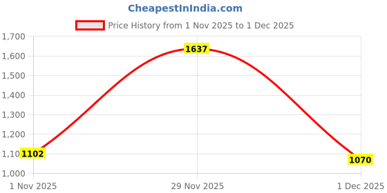 flipkart.com red tape Lifestyle Sneakers for Men | Elegantly Rounded Front, Soothing Insole Sneakers For Men red tape Price History Graph from 1 Nov 2025 to 1 Dec 2025
